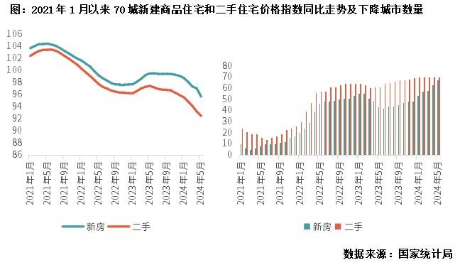 行业数据 | 5月商品房销售量升价跌，开发投资降幅继续扩大