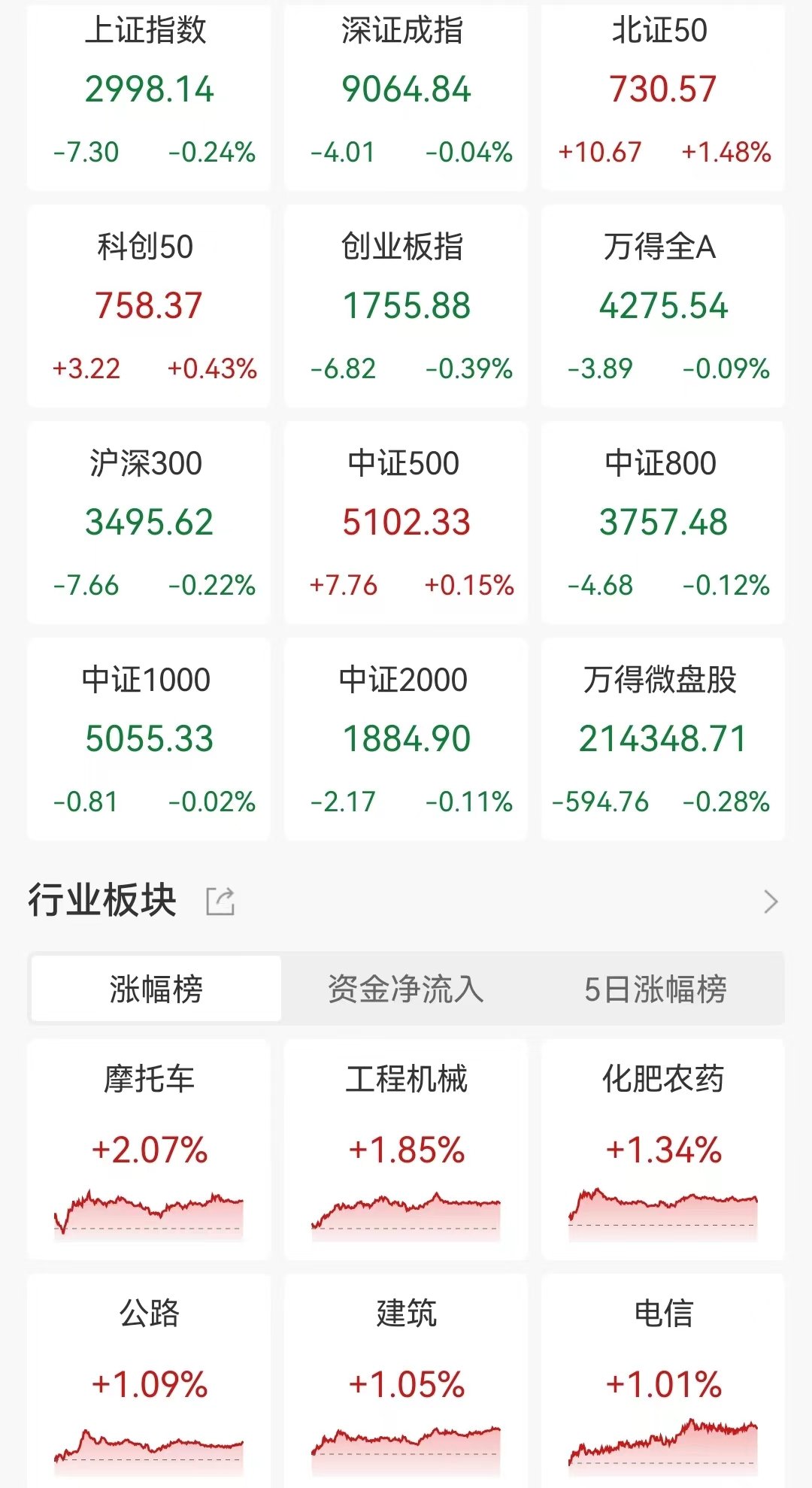 A股失守3000点！三大指数全线下跌，光刻机及AI芯片概念领跌，近2700股下跌，成交6196亿较昨日缩量1048亿