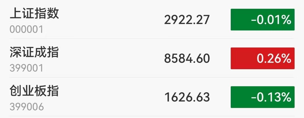 A股午评：指数冲高回落沪指跌0.01%，消费电子、半导体领涨！近2200只个股上涨，成交3997亿放量397亿
