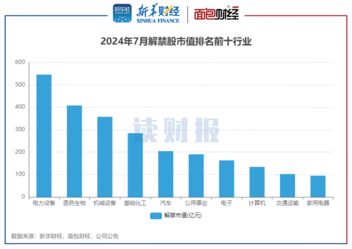 A股7月解禁规模同比降约18.3% 大全能源、三生国健、百洋医药解禁超百亿元