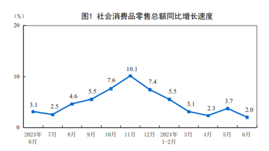 2024年1―6月份社会消费品零售总额同比增长3.7%