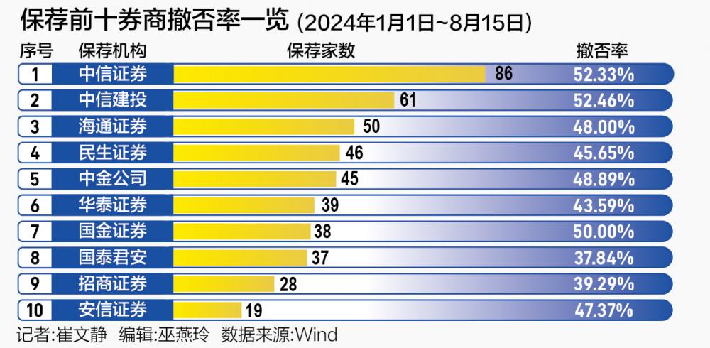 IPO撤否指标严监管再升级 保代个人撤否项目情况需上报