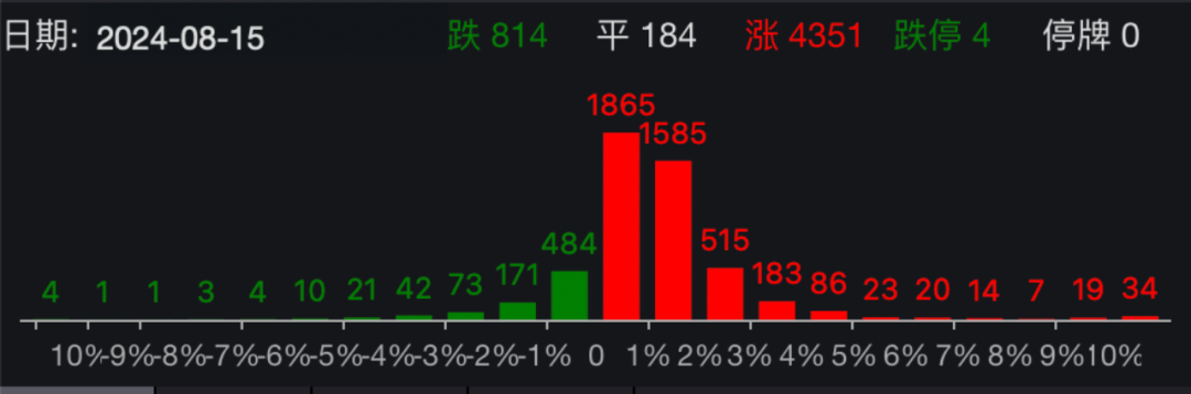 大爆发！A股放量拉升，超4300股上涨！4只沪深300ETF盘中集体放量，重要经济数据发布！中国奥园一度大涨30%