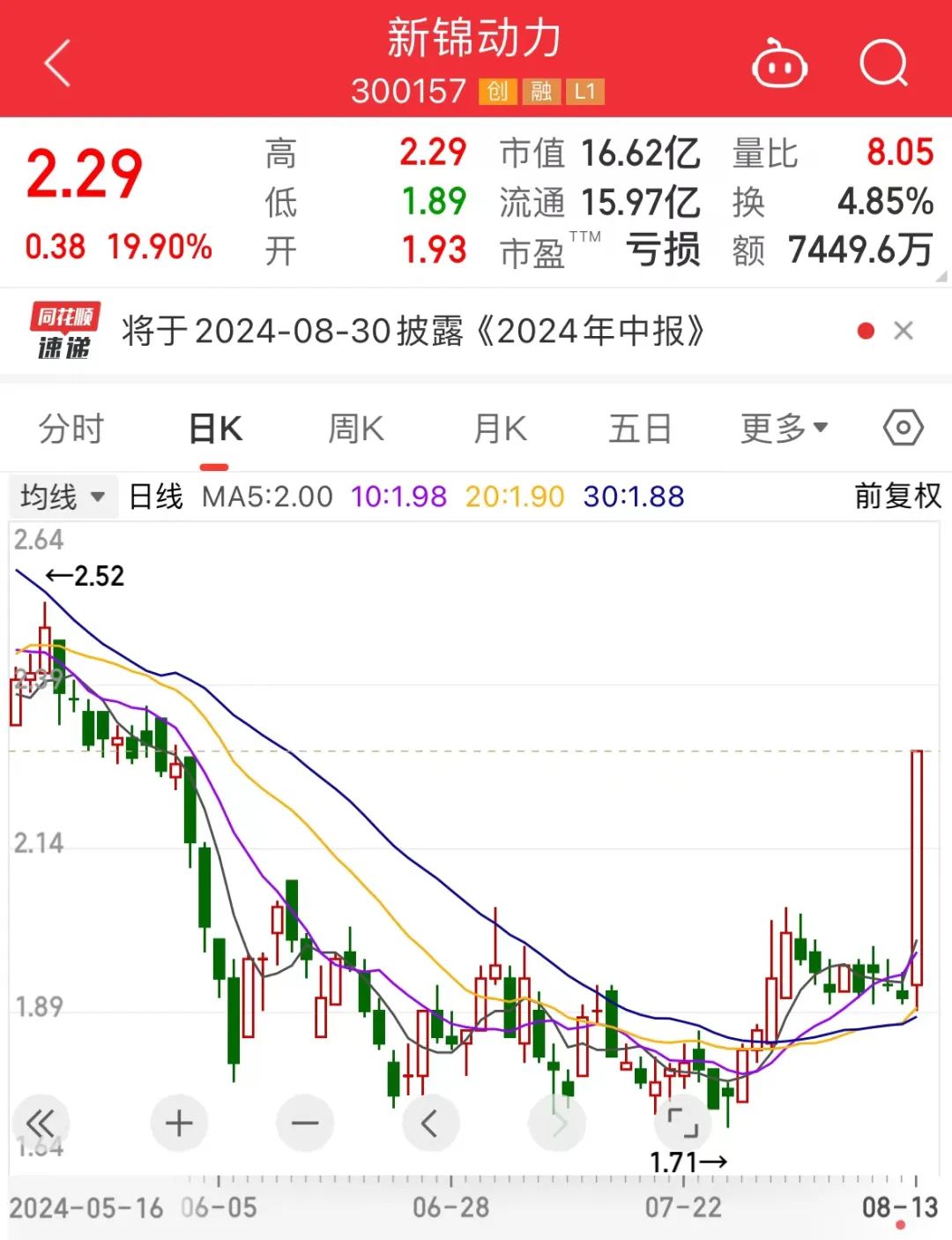 新锦动力突然直线拉升，20cm涨停！最猛增长8倍以上，绩优+低市盈率龙头揭晓，北上资金抄底5股