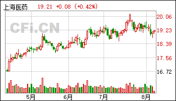 6股获买入评级 最新:上海医药