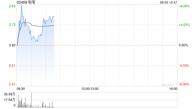 粉笔早盘一度涨超8%！预计公司上半年净利润不少于人民币2.55亿，同比增长不少于212.9%
