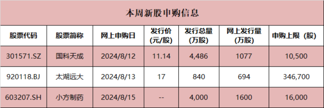 920第二股来了！本周将有3股申购