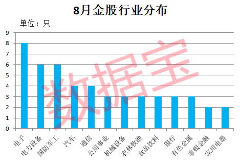 券商8月金股出炉，电子、电力设备、国防军工、汽车、通信较多！家电巨头最受宠，两路资金同时紧盯4股