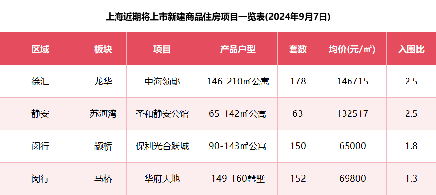 9月7日上海4盘官宣过会，中海领邸加推，苏河湾迎现房