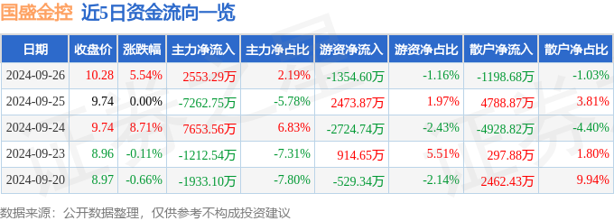 异动快报：国盛金控（002670）9月27日13点6分触及涨停板