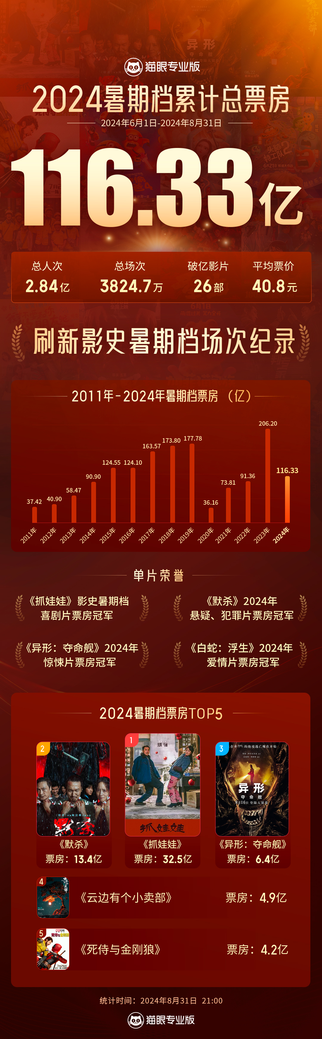 2024暑期档总票房116.33亿，刷新影史暑期档场次数纪录