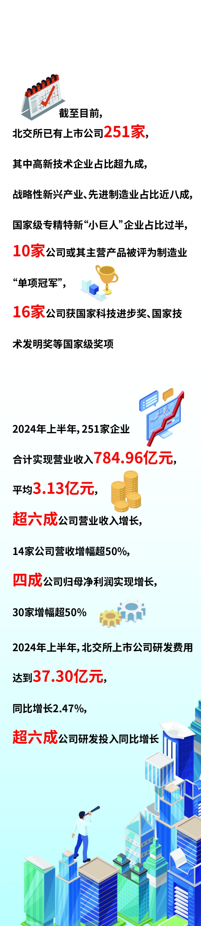 北交所宣布设立三周年 渐成中小企业成长沃土