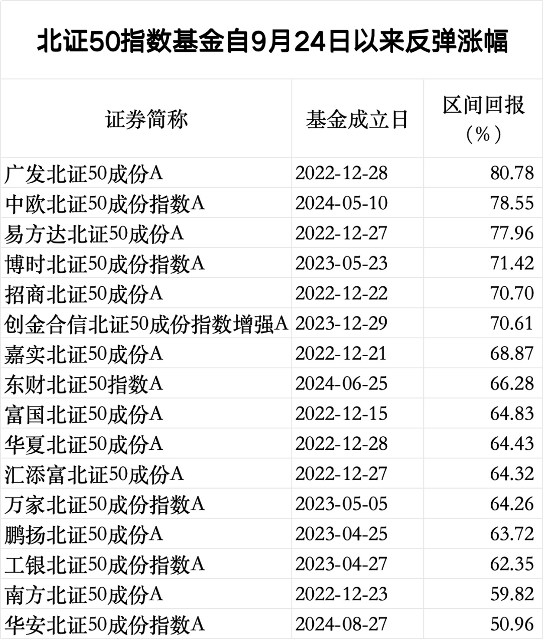 北交所行情火爆，多只北证50指数基金实施限购