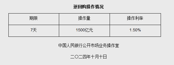 10月10日央行开展1500亿元7天期逆回购操作