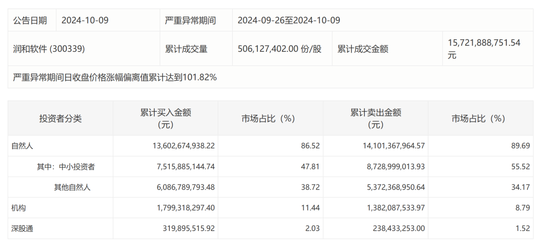 深交所披露银之杰等多只热门股交易明细 公司紧急提示风险