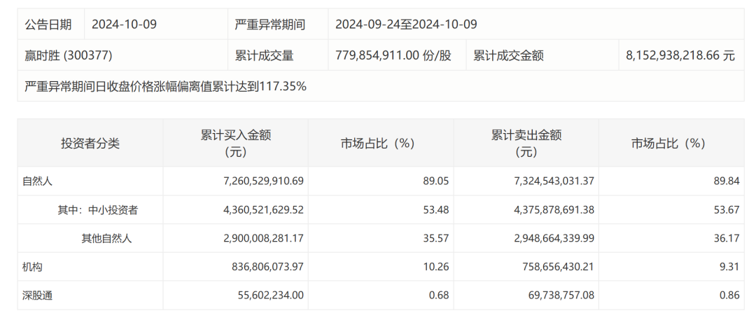 深交所披露银之杰等多只热门股交易明细 公司紧急提示风险