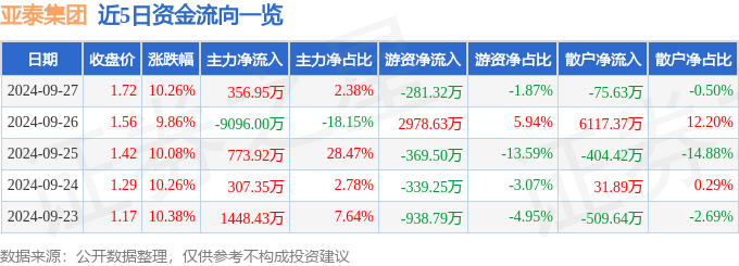 9月27日亚泰集团涨停分析：疫苗，医药，保健品概念热股