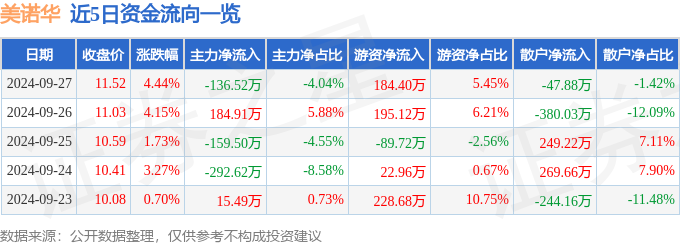 异动快报：美诺华（603538）9月30日14点54分触及涨停板