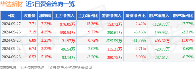 异动快报：华达新材（605158）9月30日14点54分触及涨停板