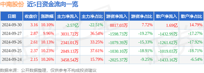 9月30日中南股份涨停分析：机器人，氢能源/燃料电池，钢铁概念热股