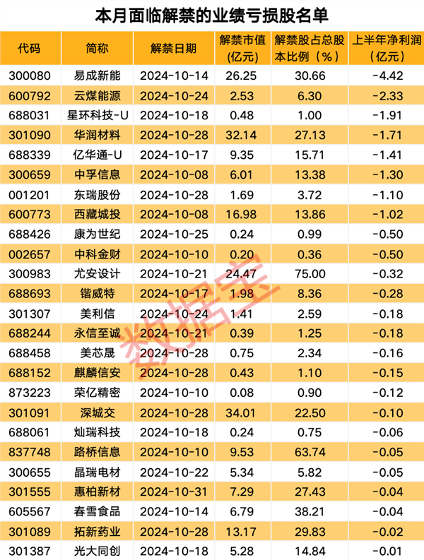 10月解禁市值规模处于历史罕见低位，业绩亏损股解禁冲击较大