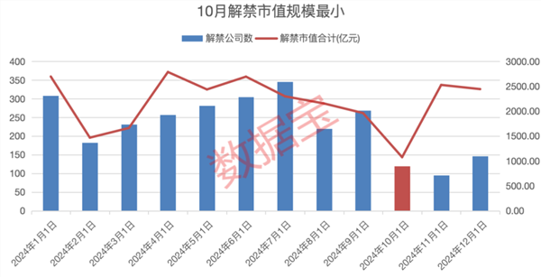 10月解禁市值规模处于历史罕见低位，业绩亏损股解禁冲击较大