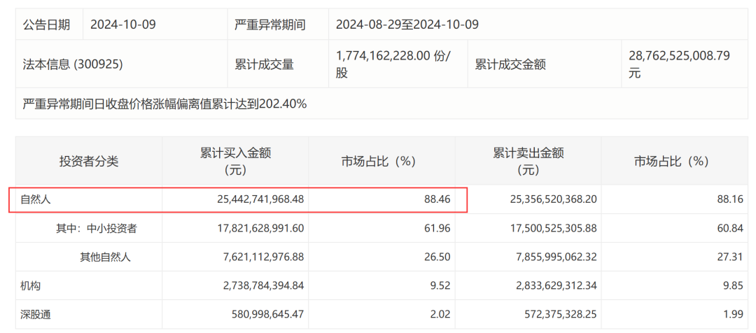 深交所披露银之杰等多只热门股交易明细 公司紧急提示风险