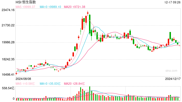 港股开盘：恒指低开0.59%科指跌0.61%！百度跌2%，美团京东跌1%，腾讯网易跌1%，美的置业涨6%，小鹏吉利跌1%