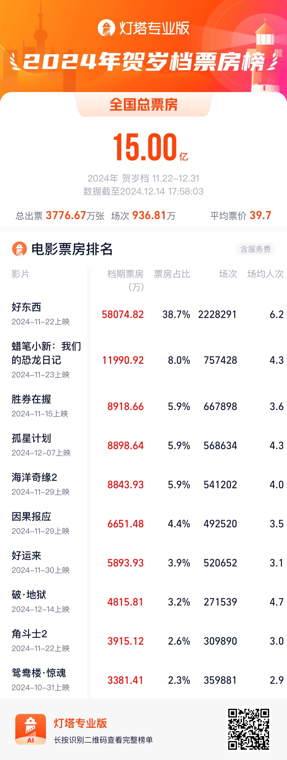 2024贺岁档电影票房破15亿