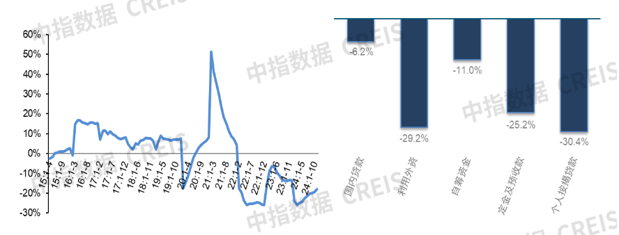 2024年1-11月全国新房销售面积同比下降14.3%,降幅继续收窄|开发经营数据解读