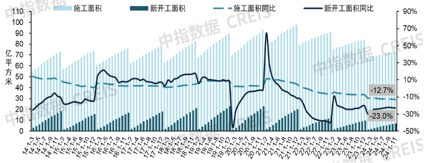 2024年1-11月全国新房销售面积同比下降14.3%,降幅继续收窄|开发经营数据解读