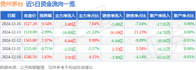 股票行情快报：贵州茅台（600519）12月16日主力资金净买入3.48亿元