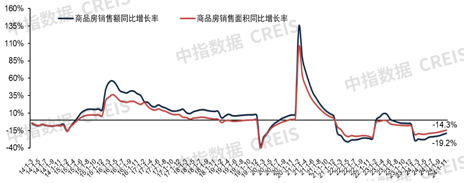 2024年1-11月全国新房销售面积同比下降14.3%,降幅继续收窄|开发经营数据解读