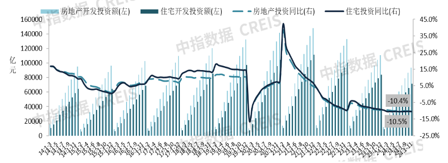 2024年1-11月全国新房销售面积同比下降14.3%,降幅继续收窄|开发经营数据解读