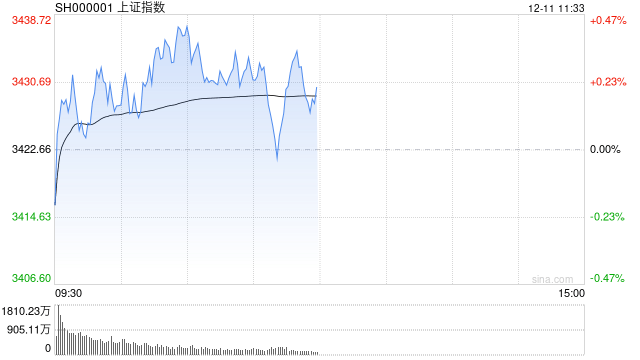 A股午评：三大指数微涨，上海国企改革、AI眼镜、零售板块领涨！超3500股上涨，成交额1.13万亿缩量3752亿；机构解读