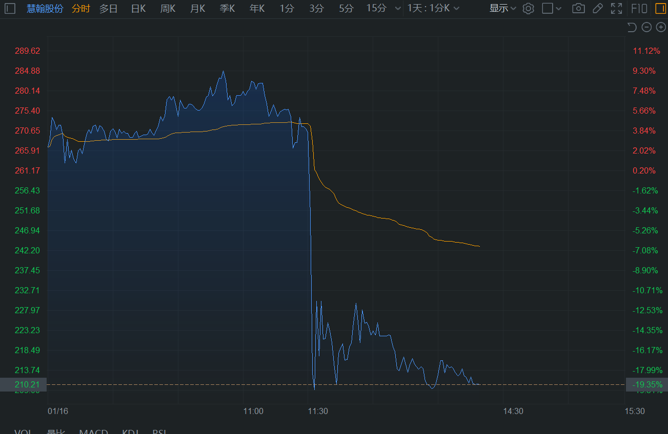 慧翰股份午后“闪崩”触及20cm跌停！盘中创下285.05元历史高价，12月份以来累计最大涨幅超270%