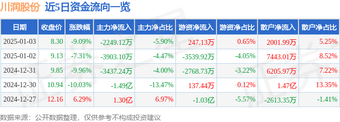 异动快报：川润股份（002272）1月3日14点8分触及跌停板