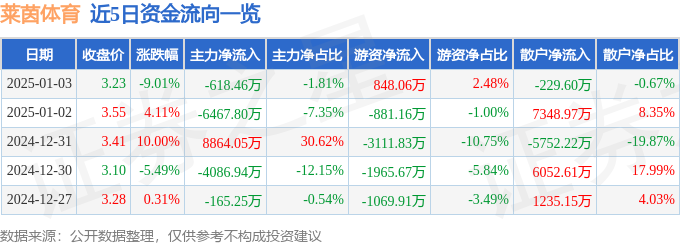 异动快报：莱茵体育（000558）1月3日14点16分触及跌停板