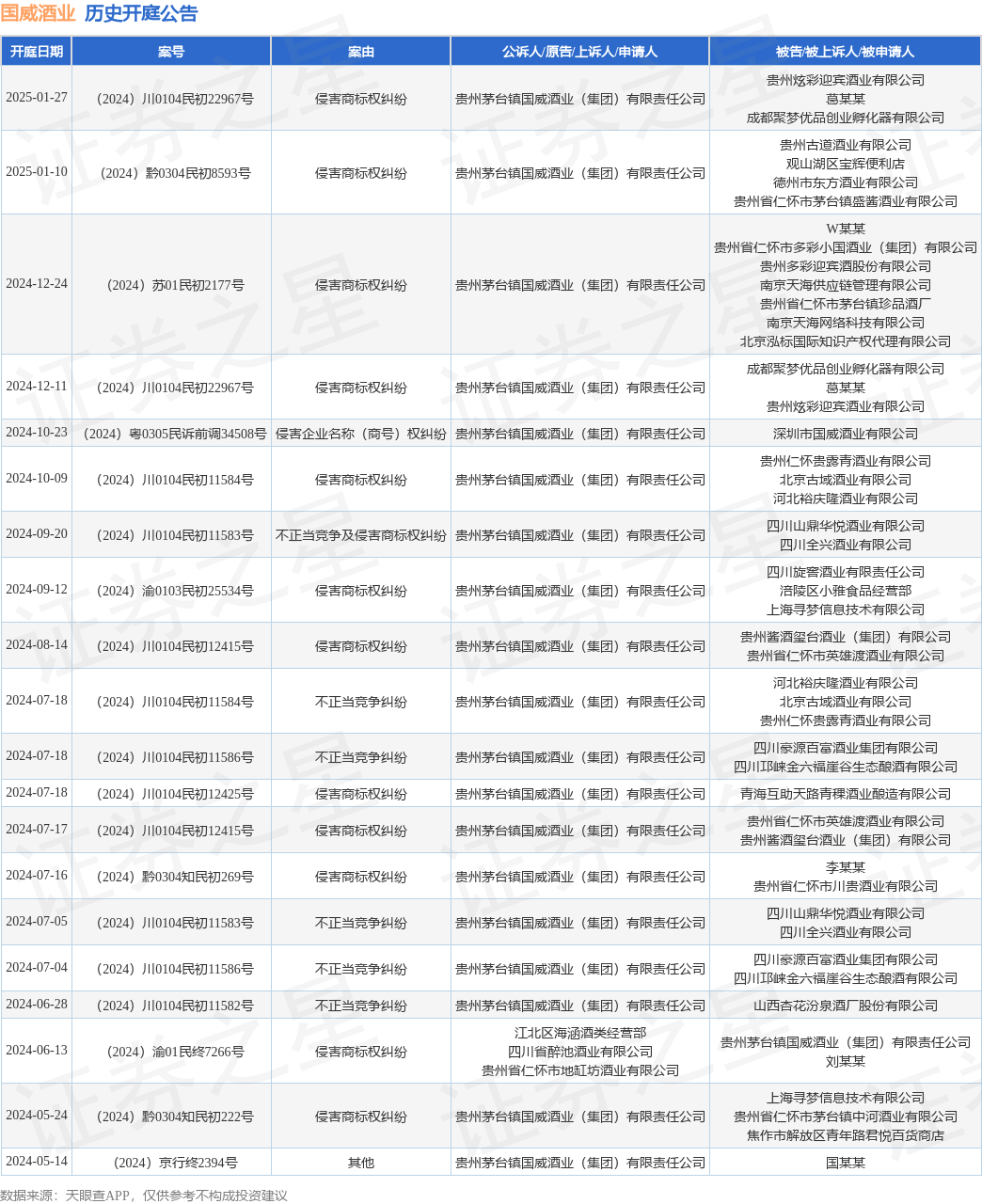 国威酒业作为原告/上诉人的1起涉及侵害商标权纠纷的诉讼将于2025年1月10日开庭