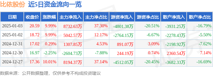 1月3日比依股份涨停分析：小家电，智能眼镜/MR头显，家电概念热股