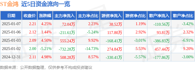 异动快报：ST金鸿（000669）1月7日13点39分触及涨停板