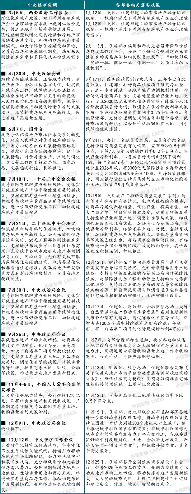 中国房地产市场2024总结&2025展望
