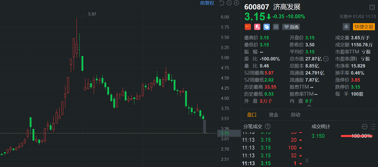 或被*ST，济高发展一字板跌停，封单金额达2.5亿，总市值不足30亿