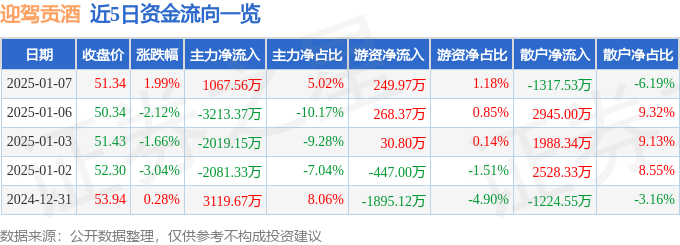 股票行情快报：迎驾贡酒（603198）1月7日主力资金净买入1067.56万元