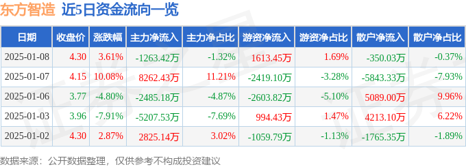 异动快报：东方智造（002175）1月8日14点6分触及涨停板