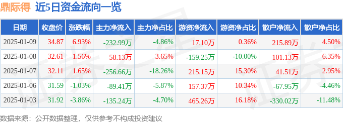 异动快报：鼎际得（603255）1月9日13点9分触及涨停板