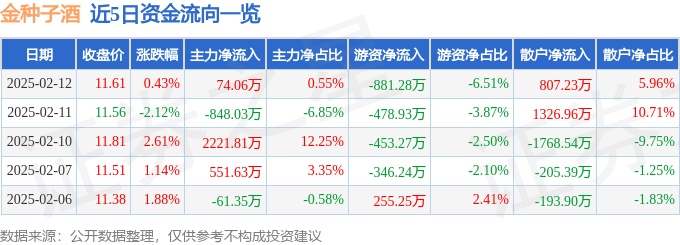 股票行情快报：金种子酒（600199）2月12日主力资金净买入74.06万元