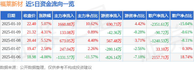 异动快报：福莱新材（605488）1月10日13点58分触及涨停板