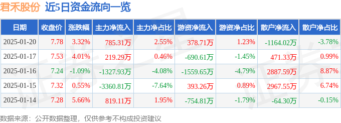 异动快报：君禾股份（603617）1月20日14点44分触及涨停板