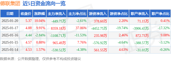 1月20日德联集团涨停分析：汽车检测，特斯拉，汽车零部件概念热股